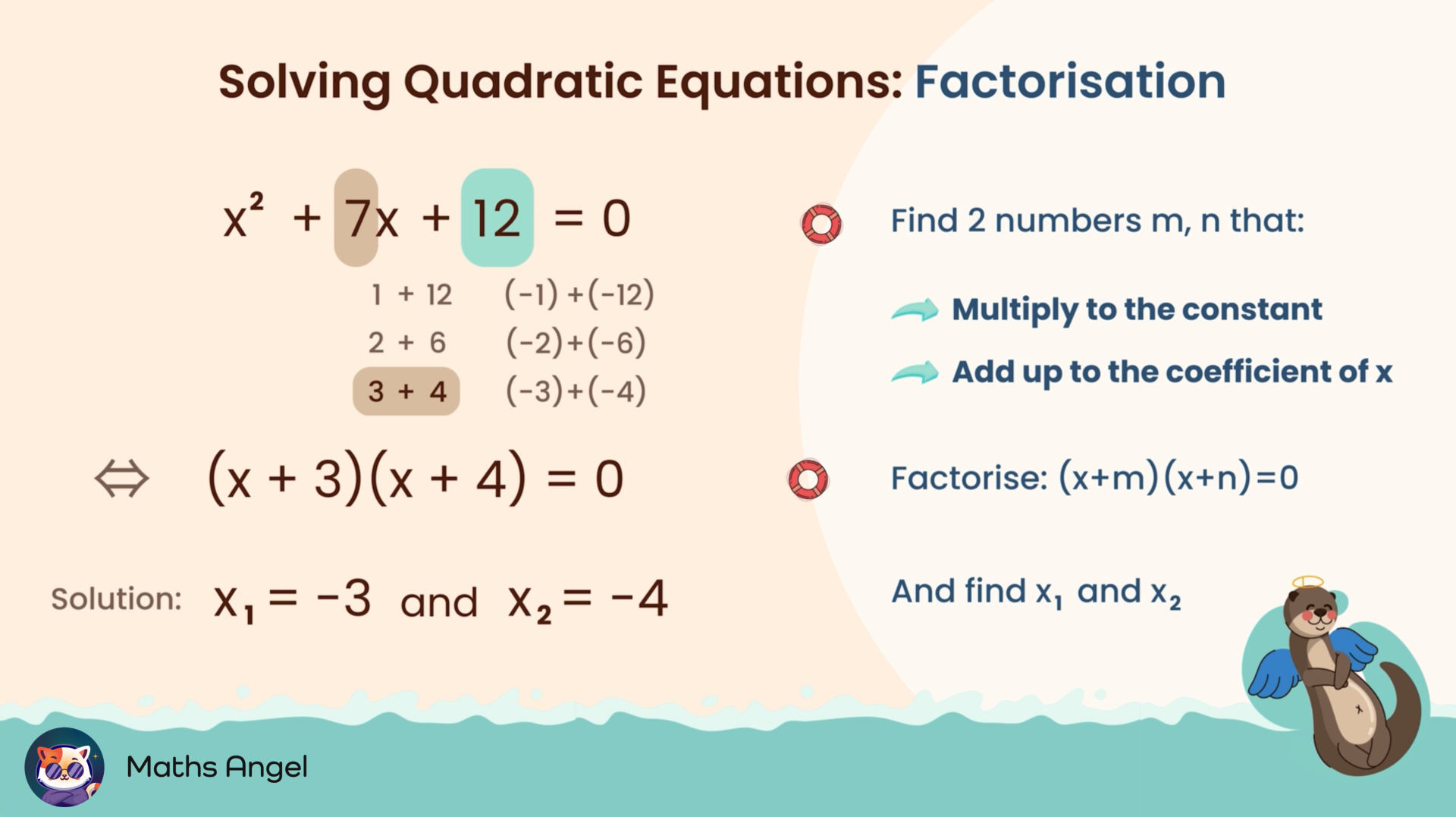 Solving quadratic equations by factorisation, with example x² + 7x + 12 = 0, note steps to find factors 3 and 4, with solutions x₁ = -3 and x₂ = -4.