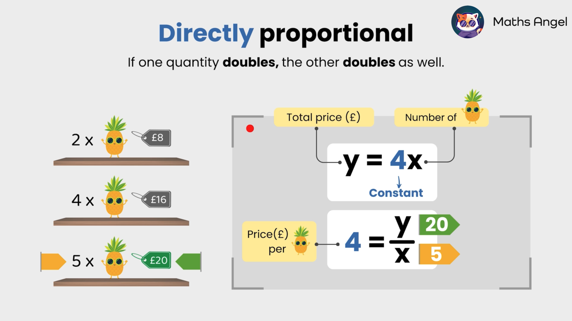 Diagram illustrating direct proportionality, showing prices increasing as quantity increases, and the formula y = 4x.