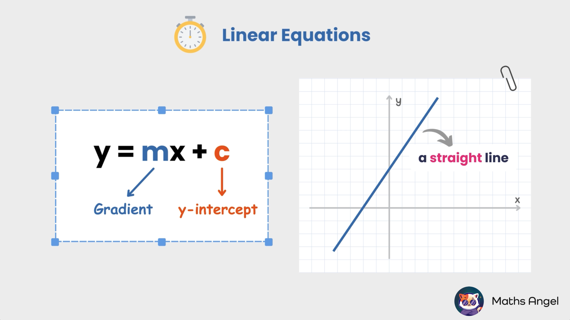 Linear equation y = mx + c showing the gradient (m) and y-intercept (c), with a graph of a straight line.