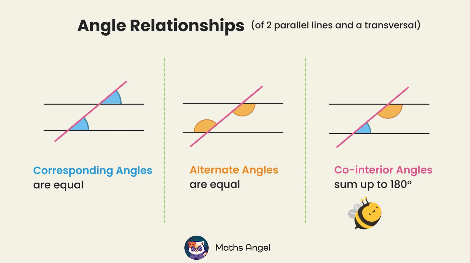 Diagram showing corresponding angles, alternate angles, and co-interior angles formed by two parallel lines and a transversal.