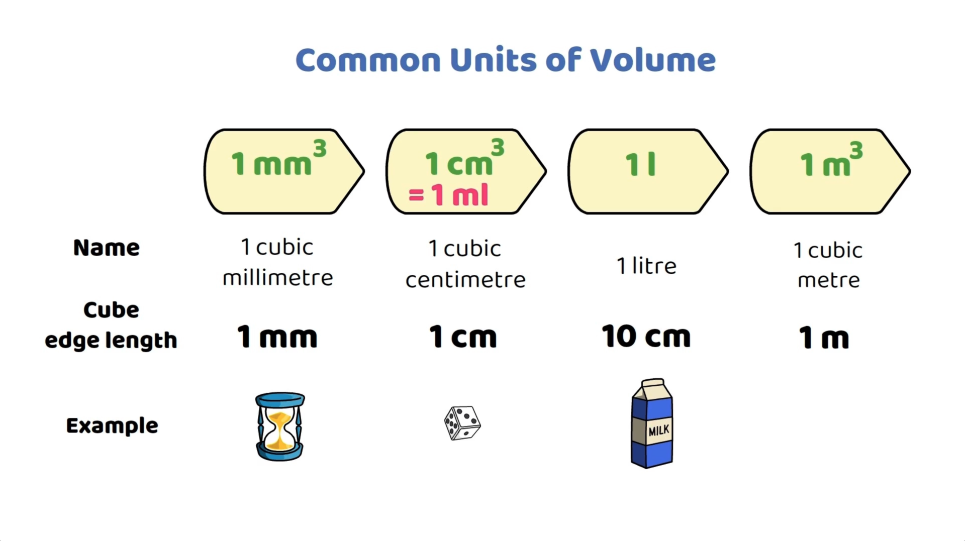 Common units of volume including cubic millimetre, cubic centimetre, litre, and cubic metre, with examples and corresponding cube edge lengths.