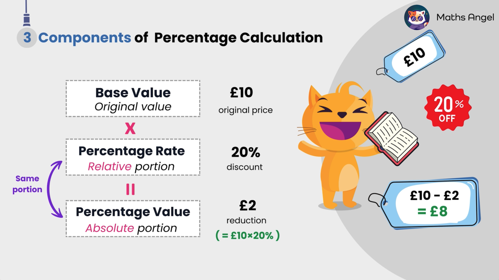 Components of percentage calculation explaining the base value (£10), percentage rate (20% discount), and percentage value (£2 reduction).