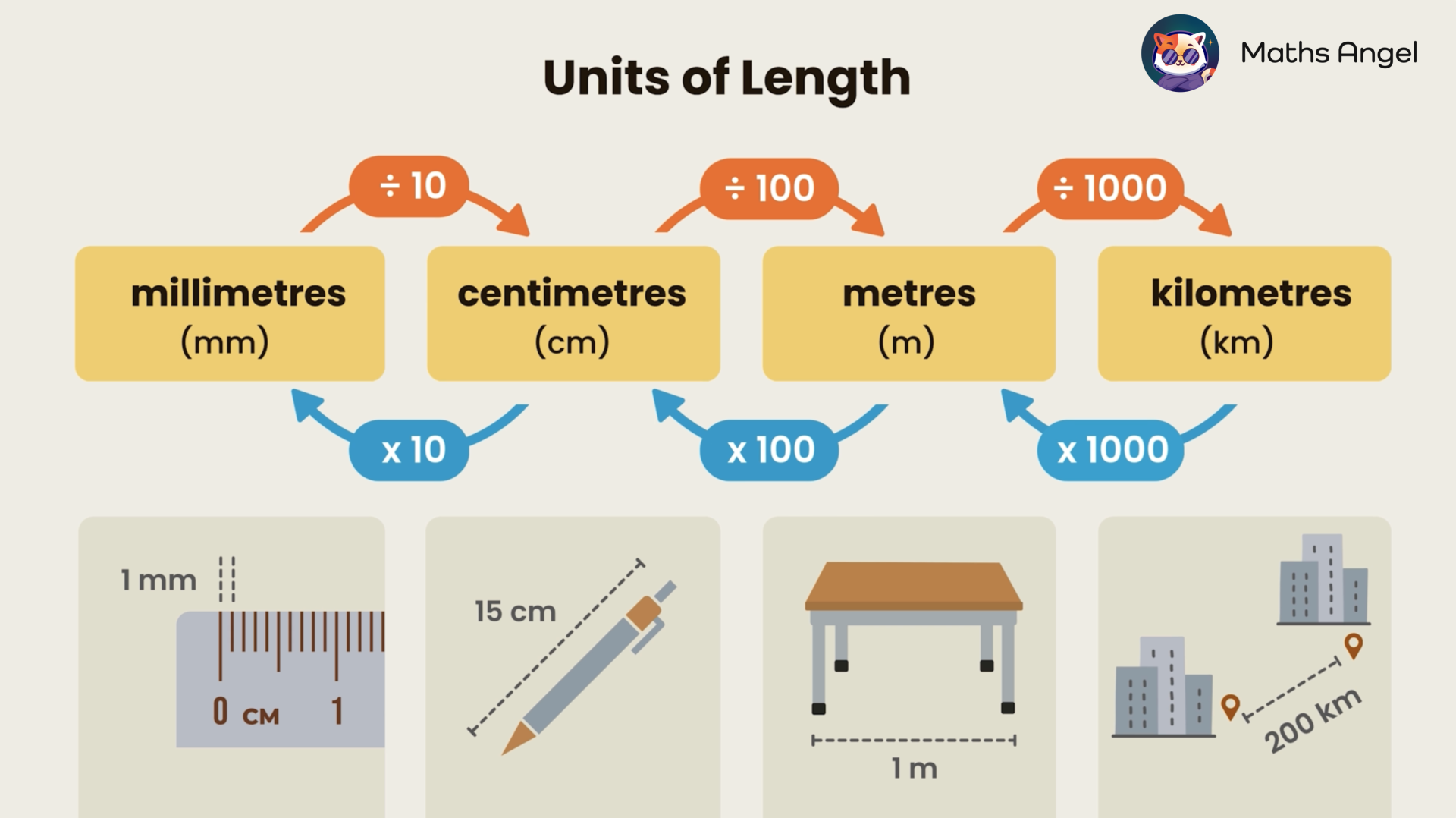 Conversion chart for metric units of length showing millimetres, centimetres, metres, and kilometres with examples.