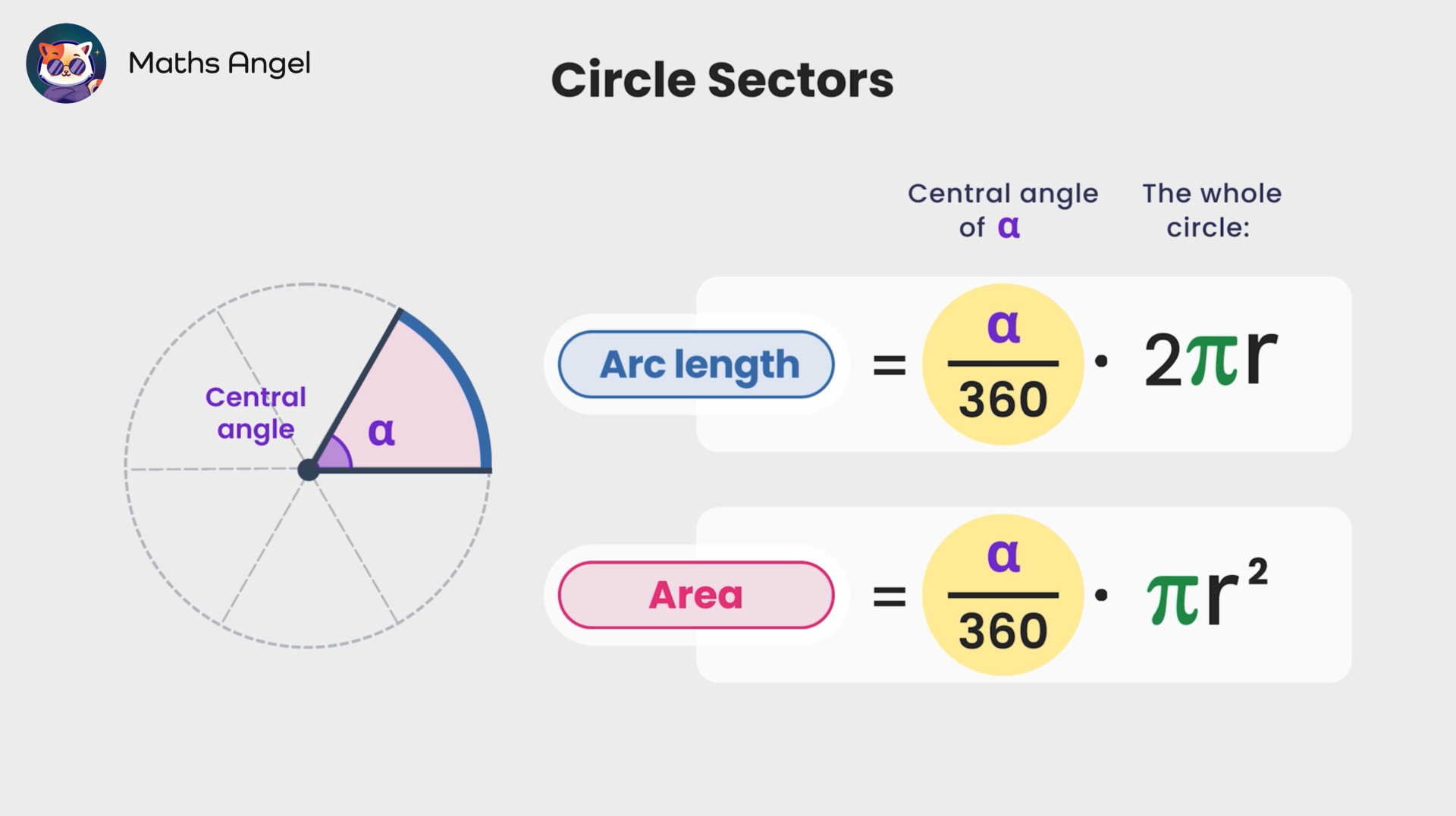 GCSE Maths illustration of circle sector, central angle, with formulas for arc length and sector area calculation as circle proportions.