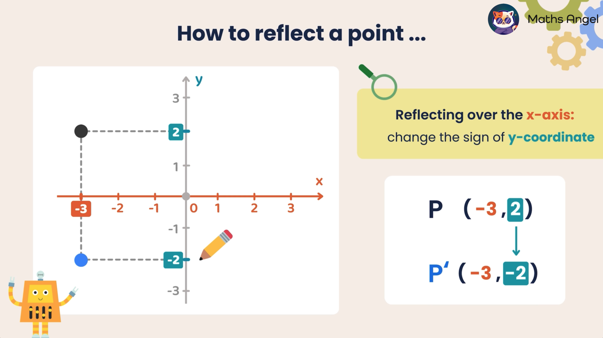 Explanation on how to reflect (-3, 2) on a coordinate grid across the x-axis to (-3, -2), by changing the sign of y.