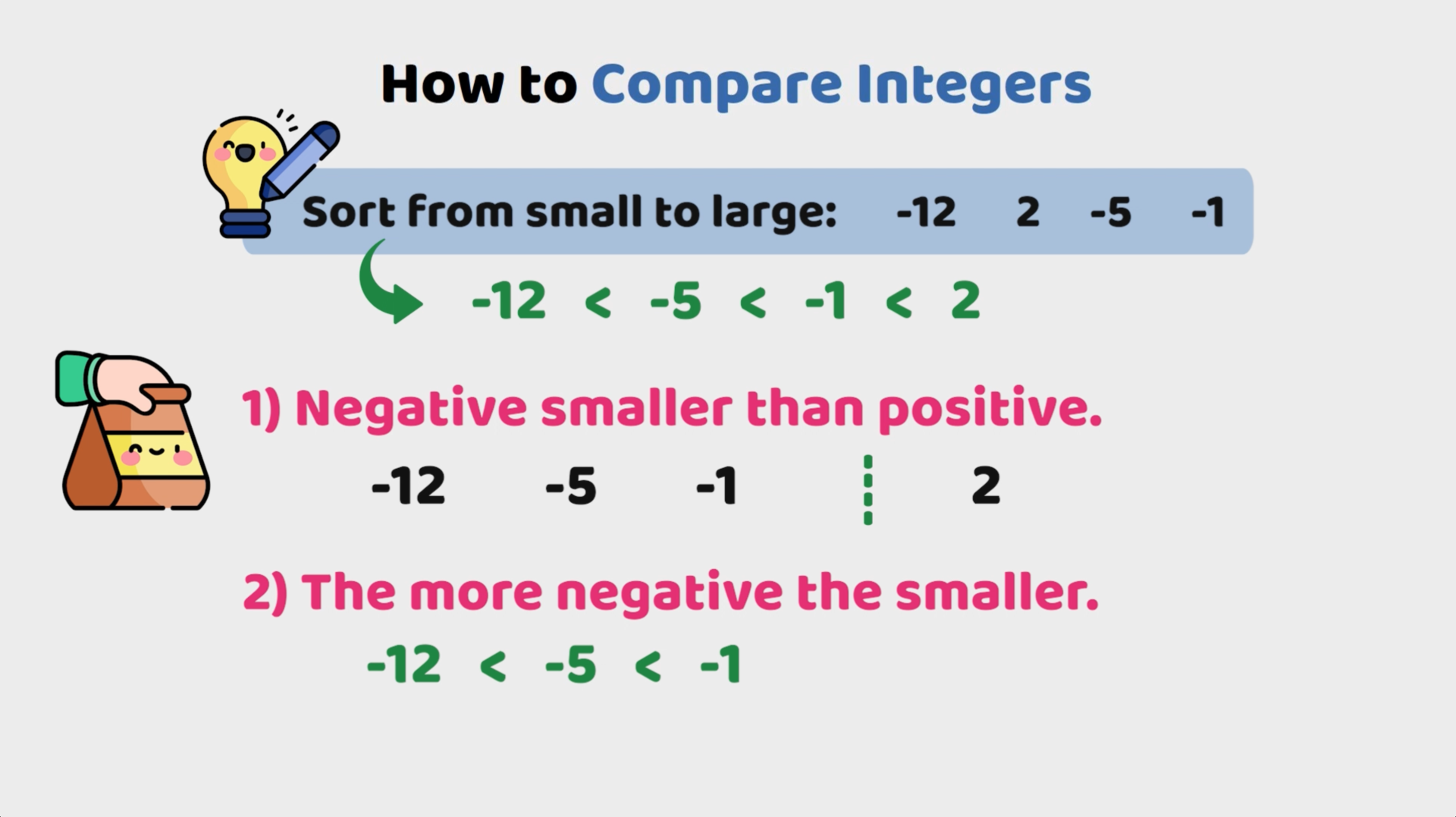 Diagram on comparing integers, sorting from smallest to largest, and negatives are smaller than positives and more negative numbers are smaller.