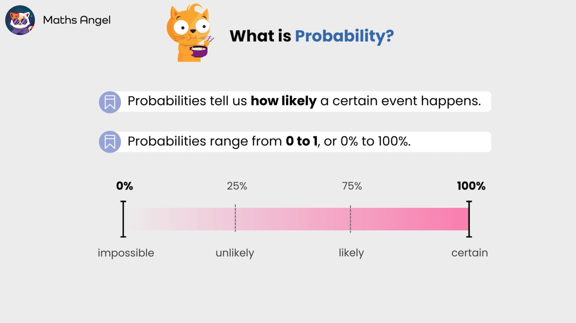 Explanation of probability, including the likelihood of events happening and a scale ranging from impossible (0%) to certain (100%).