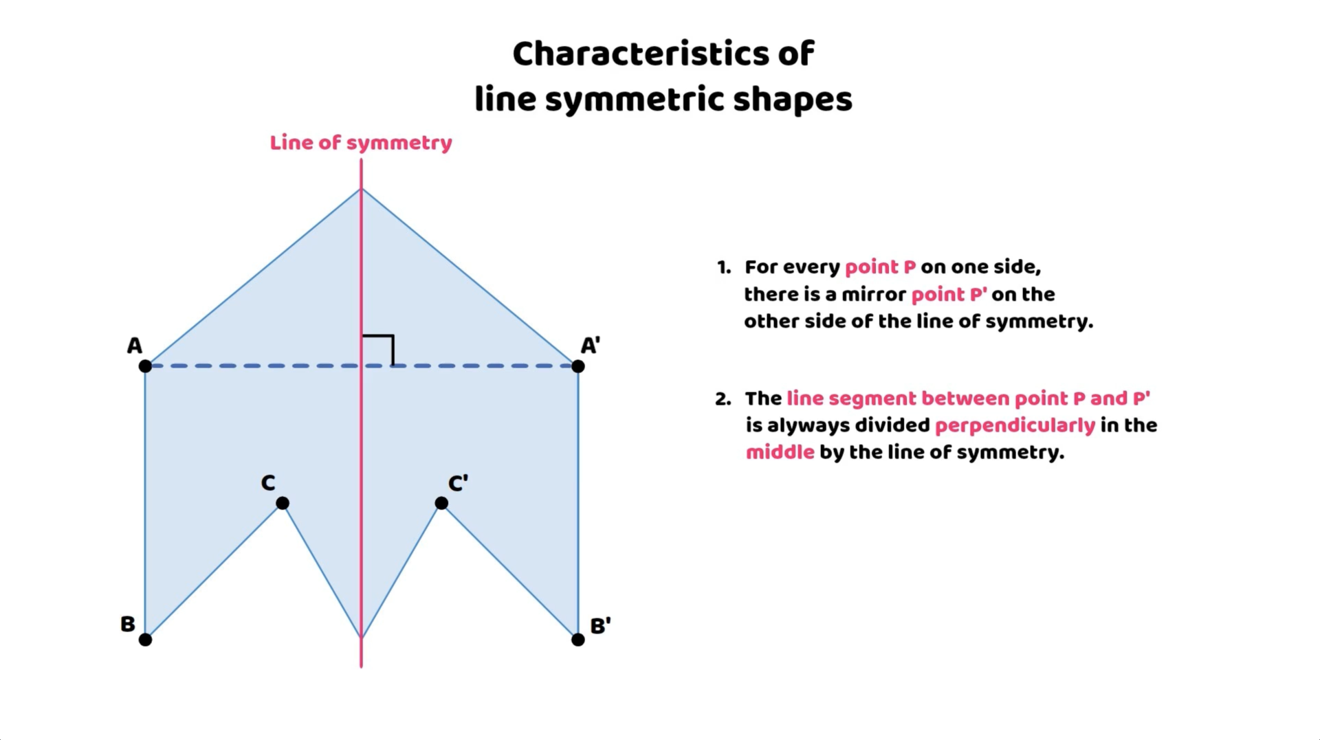 Explanation of line symmetry in shapes, showing reflected points and a line of symmetry with instructional text on identifying and verifying symmetry.