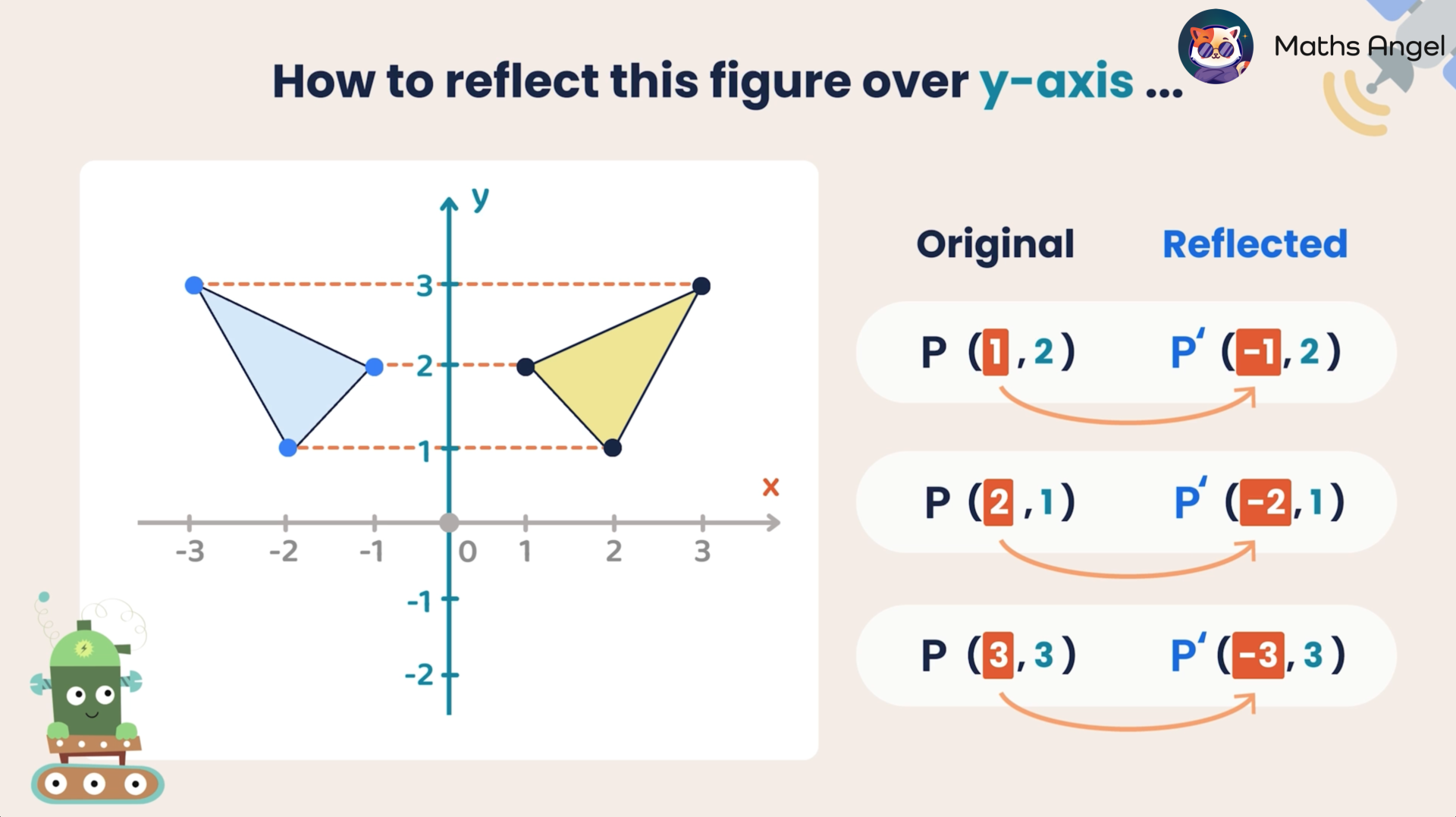 Reflecting a triangle over the y-axis by changing the sign of the x-coordinate of all points.