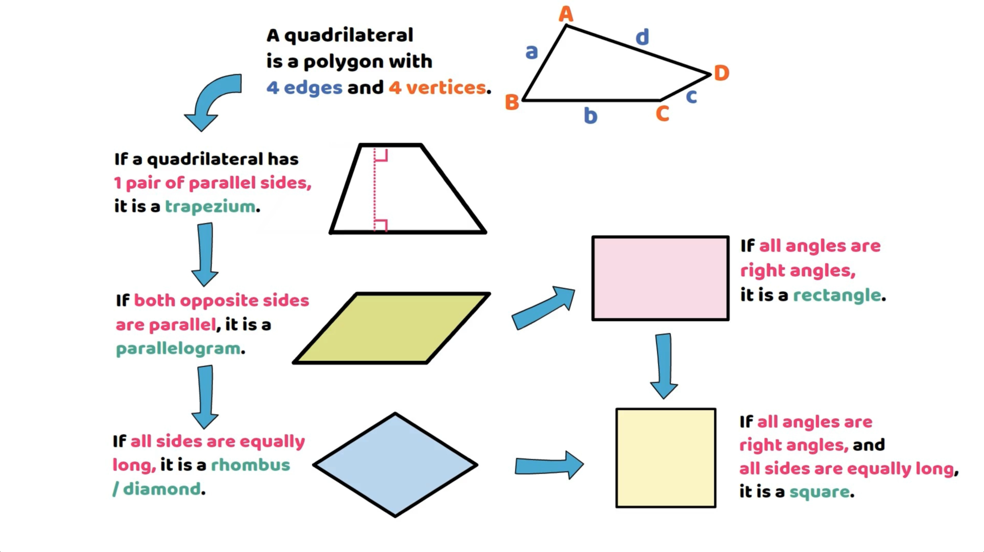 Flowchart explaining the relationship between quadrilaterals, trapezium, parallelogram, rhombus, rectangle, and squares.