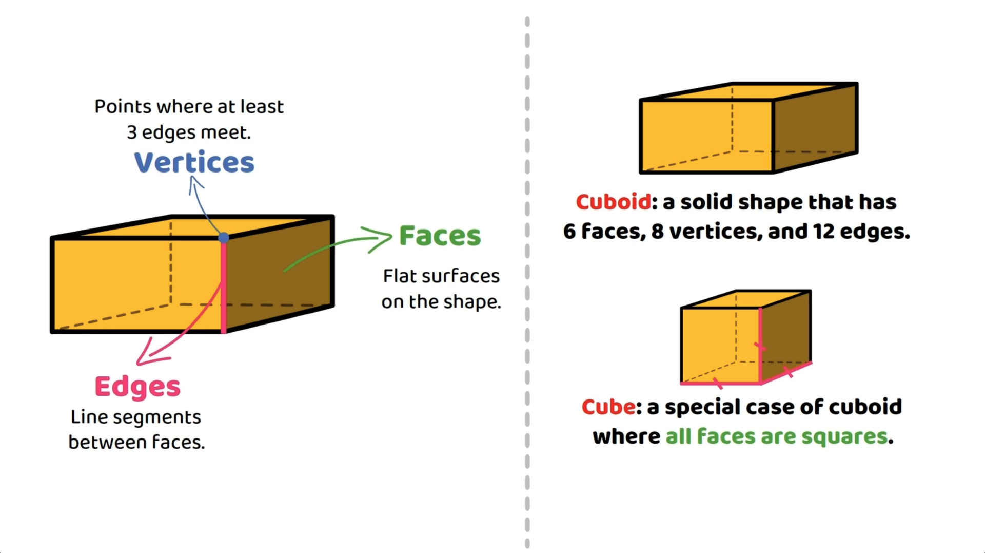 Properties of a cuboid, showing vertices, edges, and faces, with a comparison to a cube where all faces are squares.