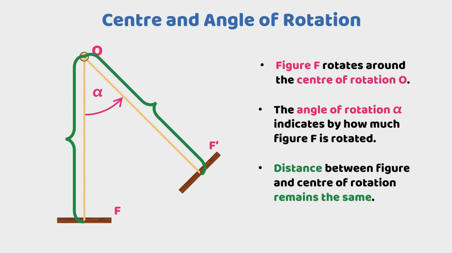 Figure F rotating around the centre of rotation O with an angle of rotation α, and the distance between them remaining constant.