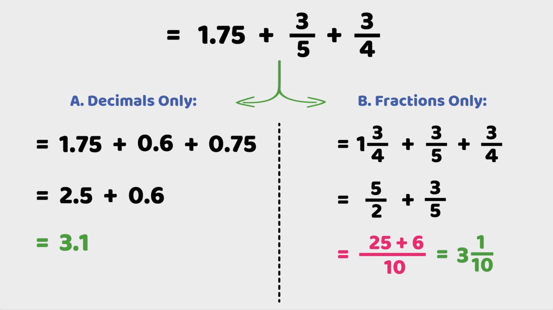 Arithmetic expression showing conversion of fractions to decimals and solving methods: 1.75 + 3/5 + 3/4 solved using decimals and fractions.