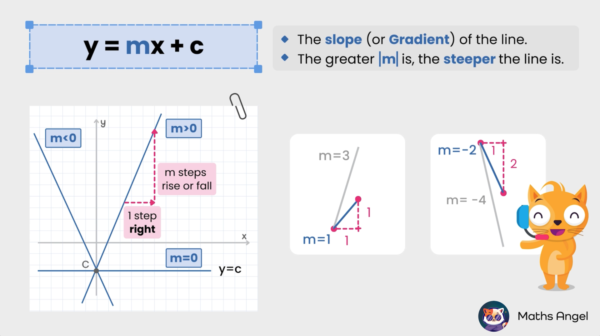 Graph illustrating y = mx + c with explanations of gradient (m) and y-intercept (c), and examples of positive and negative gradients.