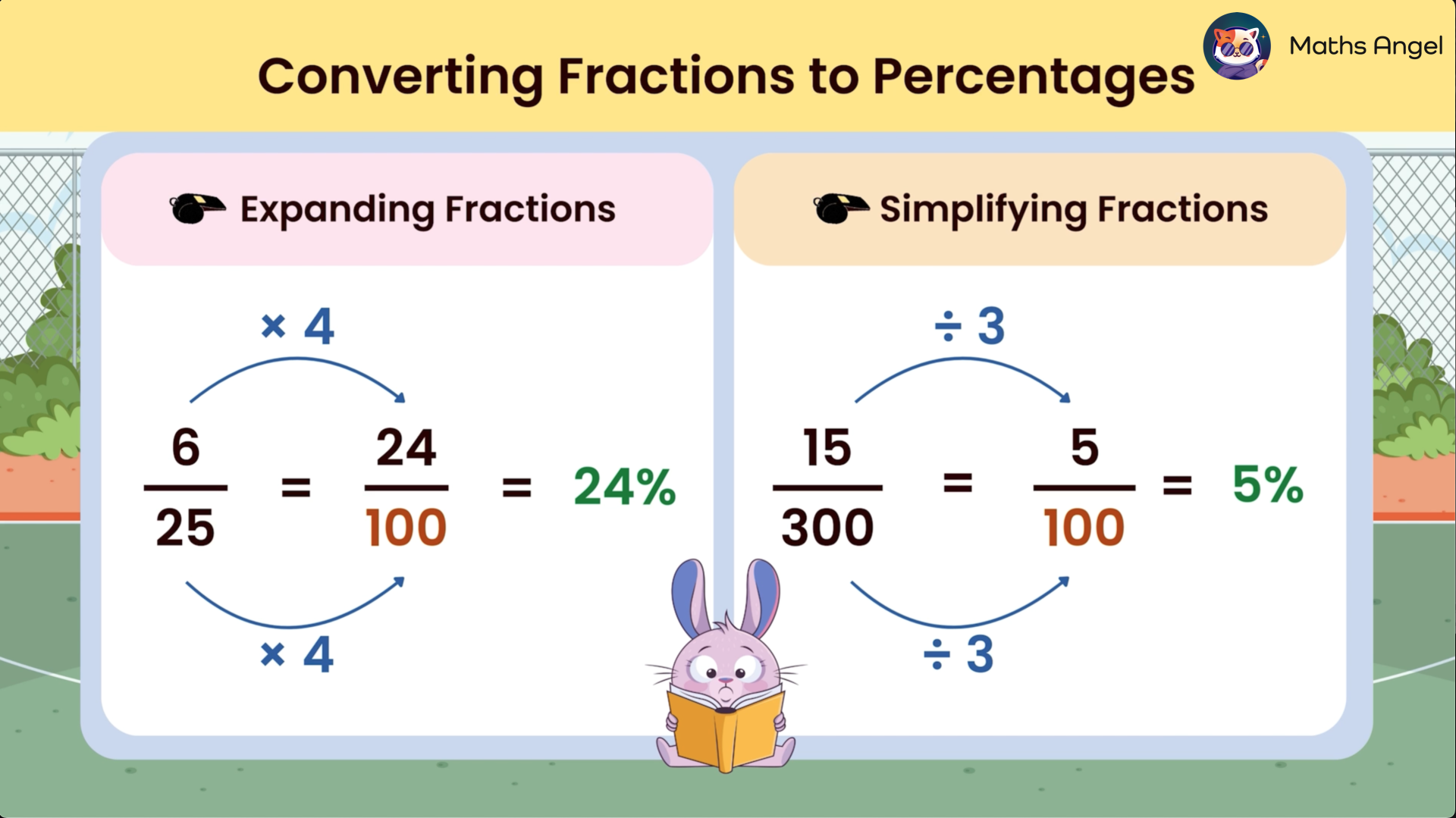 Converting fractions to percentages using expanding and simplifying fractions methods.