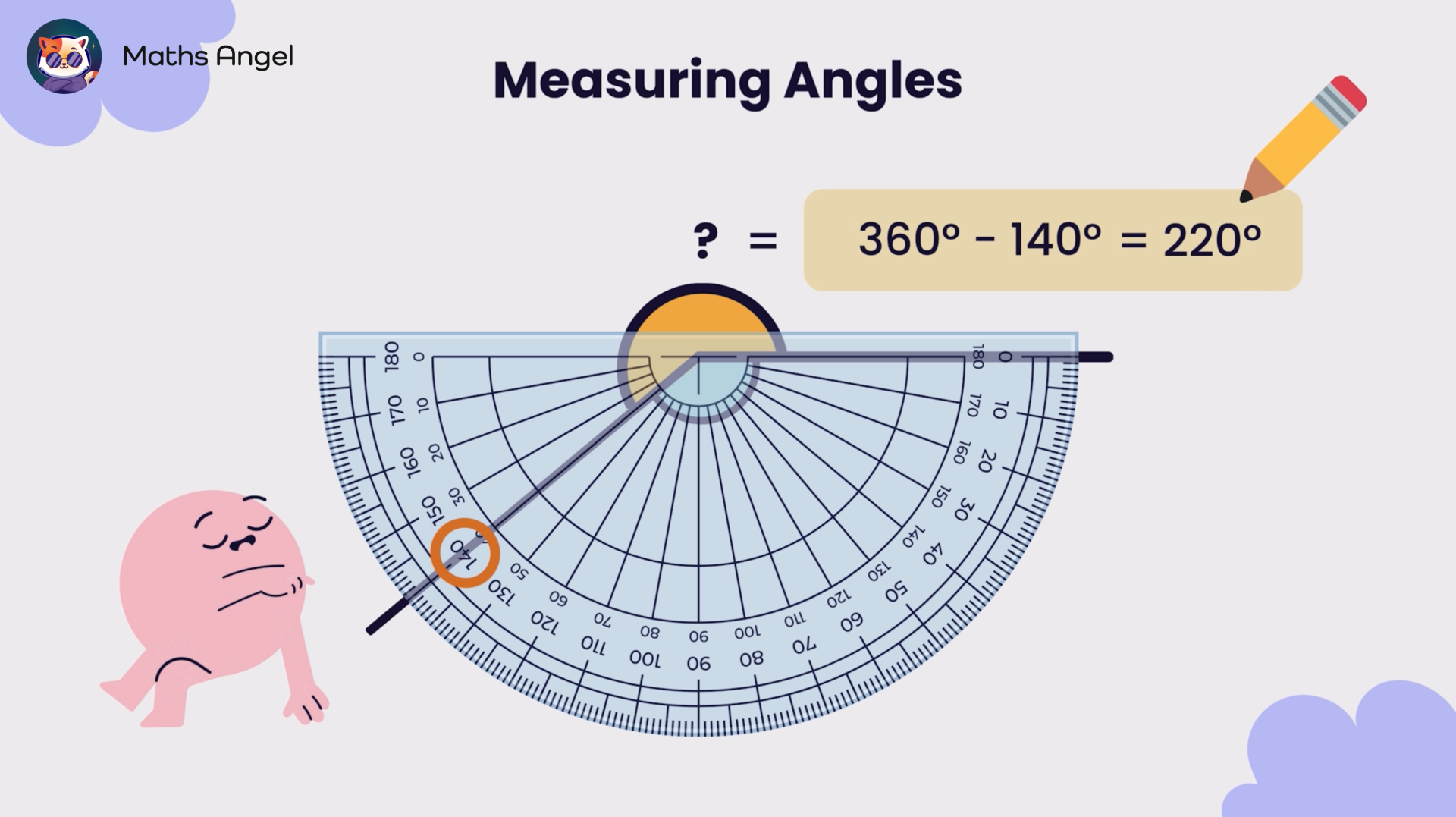 Protractor measuring a reflex angle with calculation showing 360 degrees minus 140 degrees equals 220 degrees.