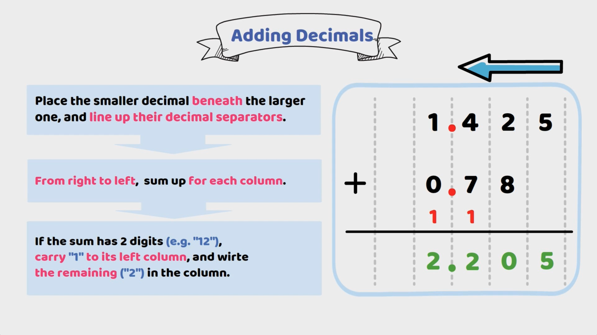 Showing how to add decimals by aligning decimal points and summing column values from right to left, with carrying over for sums greater than 9.