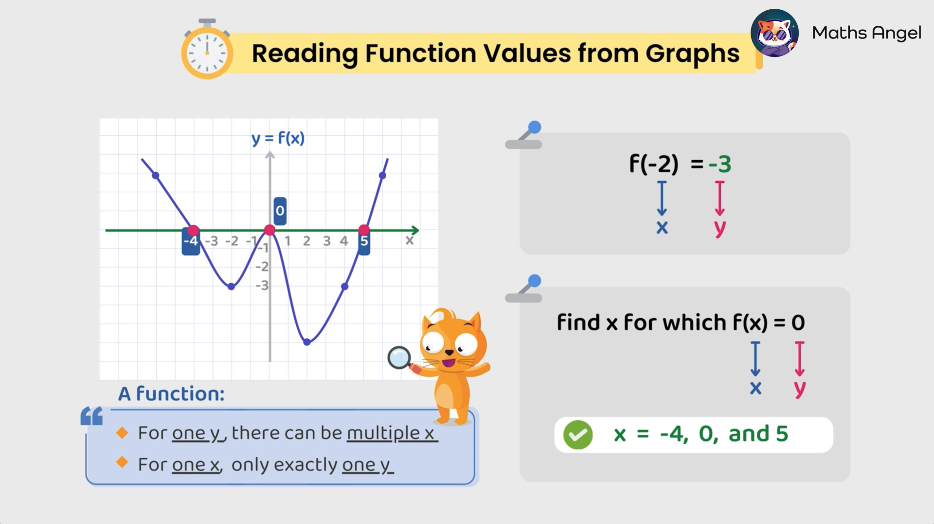 Graph showing function values with examples: f(-2) = -3 and f(x) = 0 at x = -4, 0, 5, with a function definition.