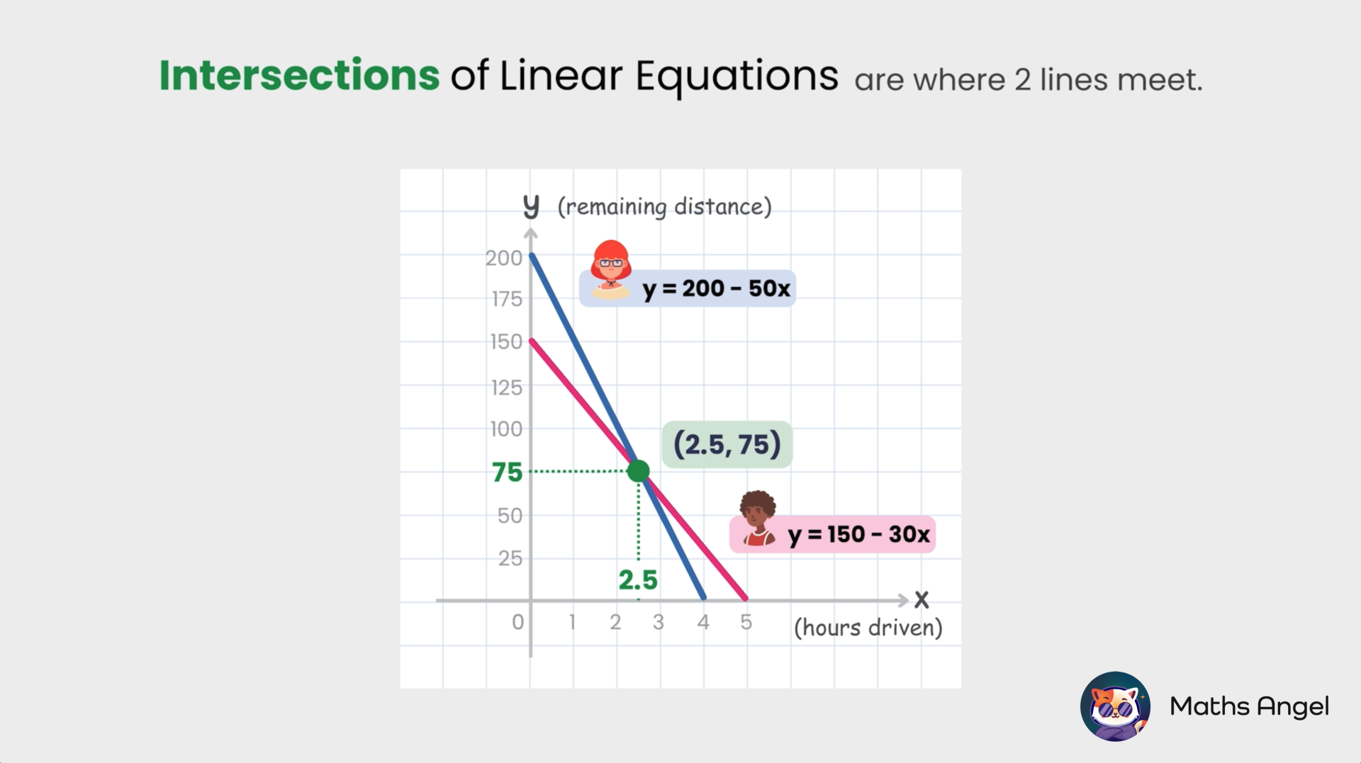 Intersection of two linear equations, y = 200 - 50x and y = 150 - 30x, at point (2.5, 75) with x-axis as hours drove and y-axis as remaining distance.