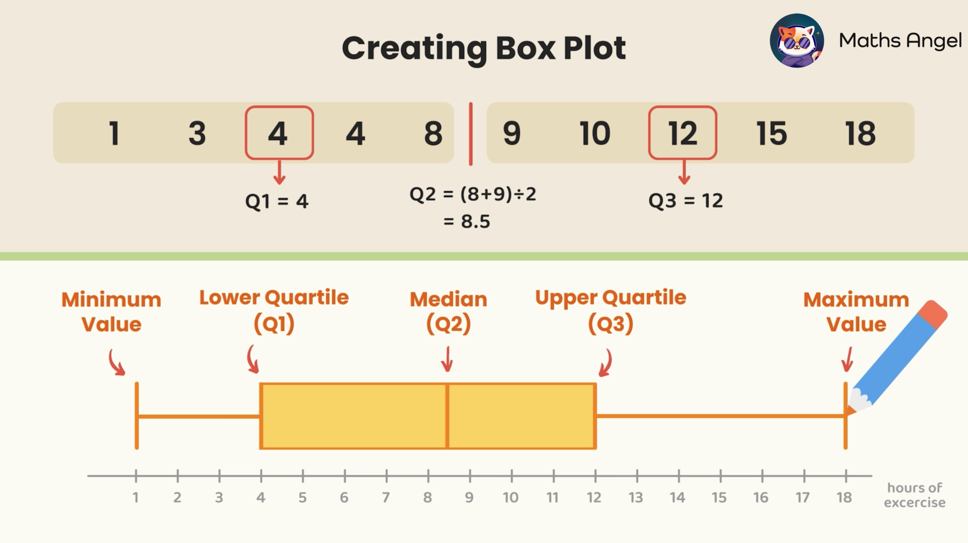 Box plot showing minimum value, lower quartile (Q1), median (Q2), upper quartile (Q3), and maximum value, with example values for hours of exercise.