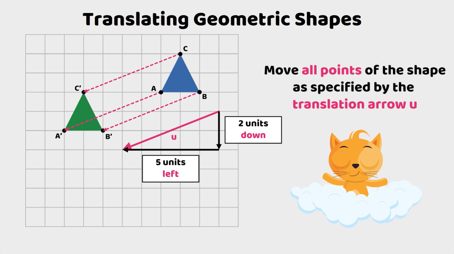 Illustrating the translation of a triangle 5 units left and 2 units down on a grid.