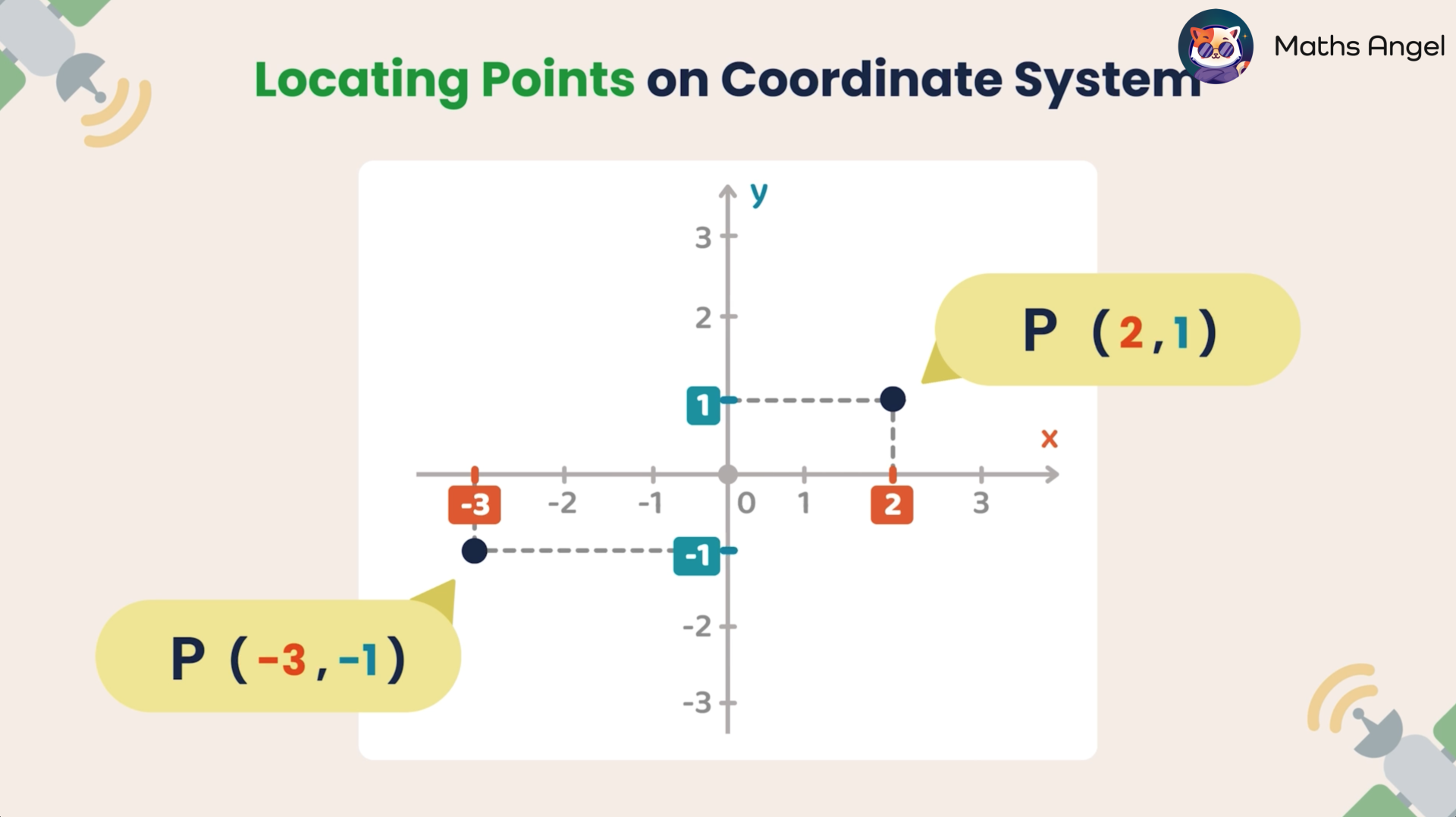 Locating points on a coordinate system with positive and negative coordinates.