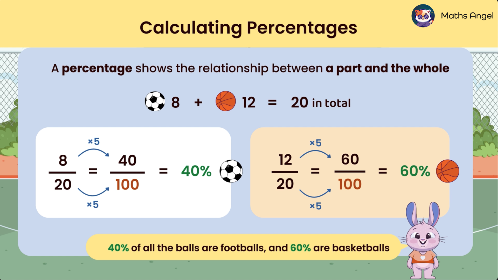 Calculating percentages using footballs and basketballs as examples, showing 40% of 20 balls are footballs and 60% are basketballs.