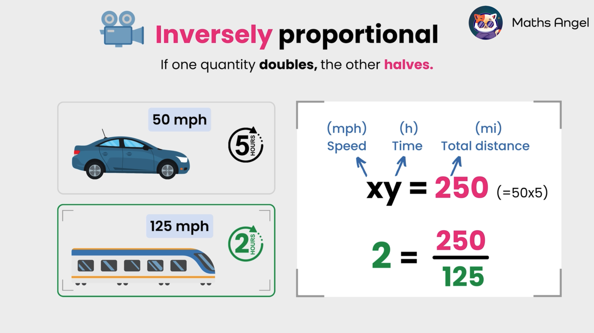 Inverse proportion concept with car and train speeds showing how doubling one quantity halves the other, illustrated with a formula.