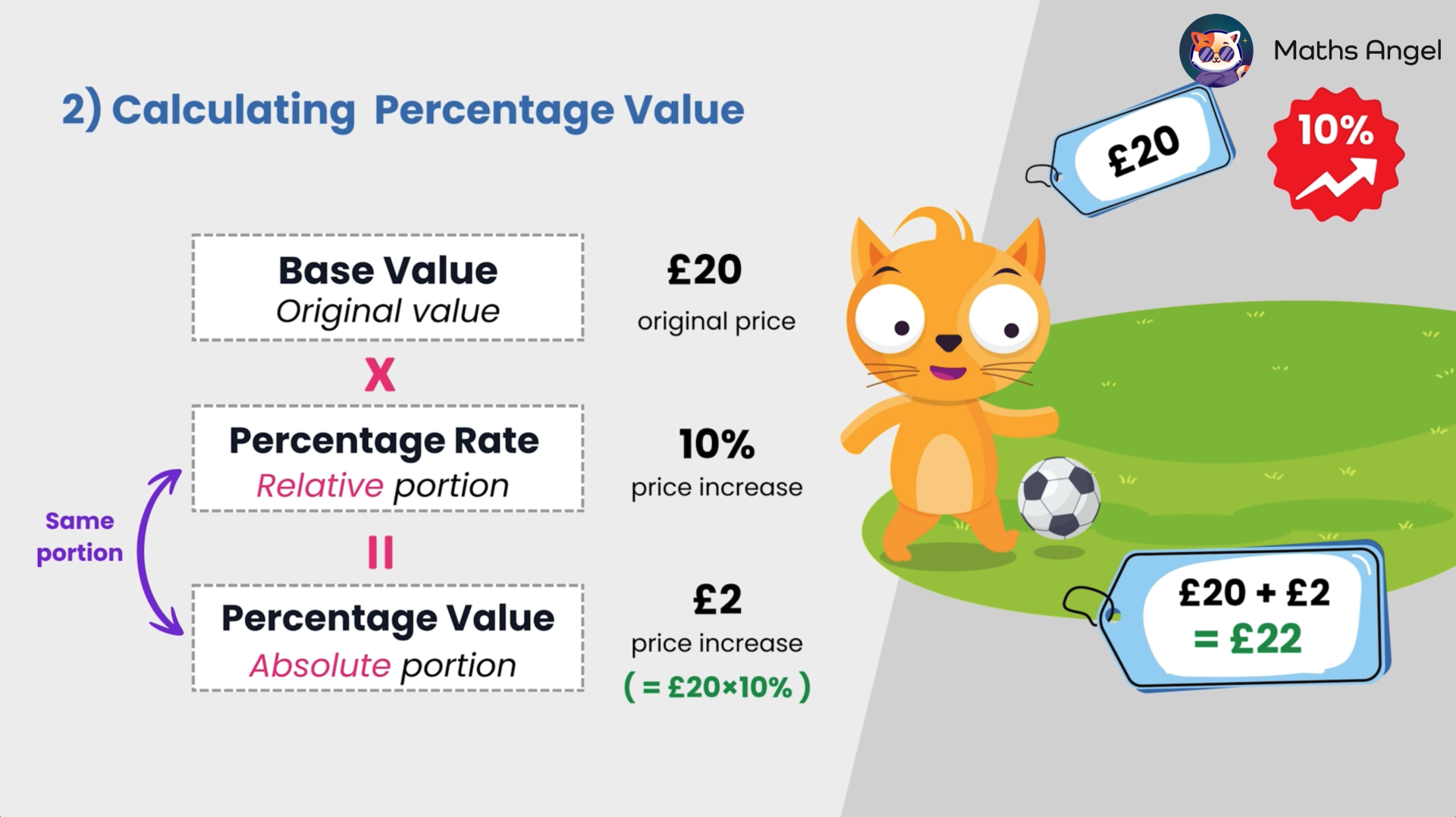 Calculation of percentage value showing a £20 base value with a 10% increase, resulting in a £2 increase and a new total of £22.