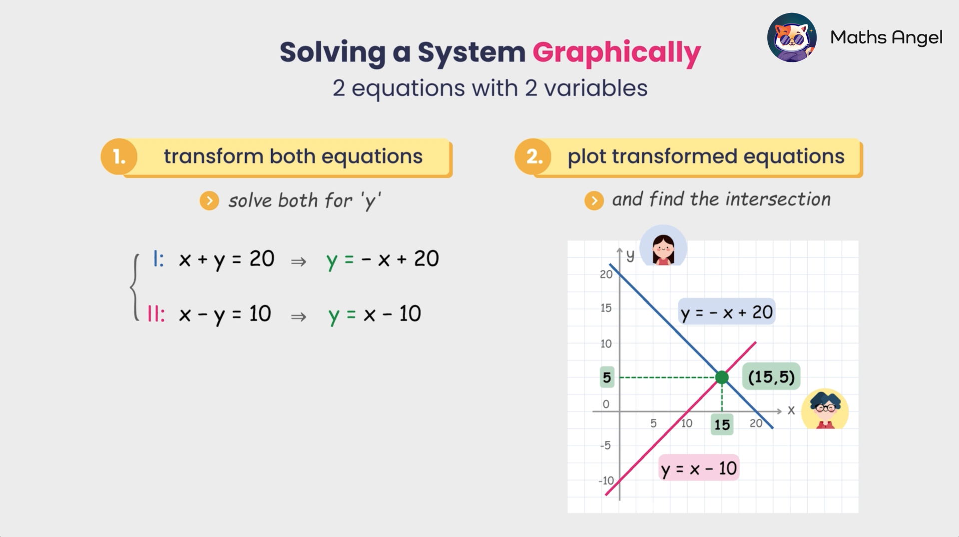 Solving a system of equations graphically, transforming and plotting the equations y = -x + 20 and y = x - 10 to find their intersection at (15, 5).