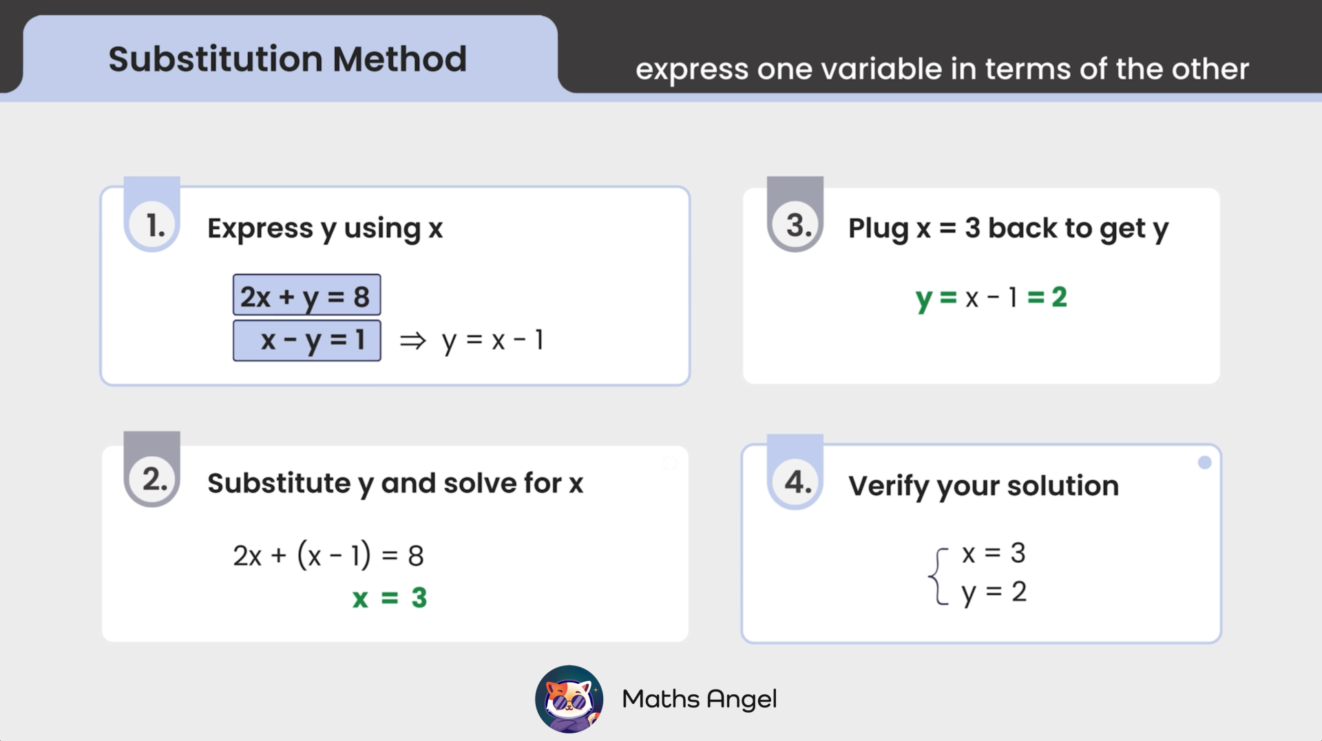 Steps to solve a system of equations using the substitution method, expressing one variable in terms of another and verifying the solution.