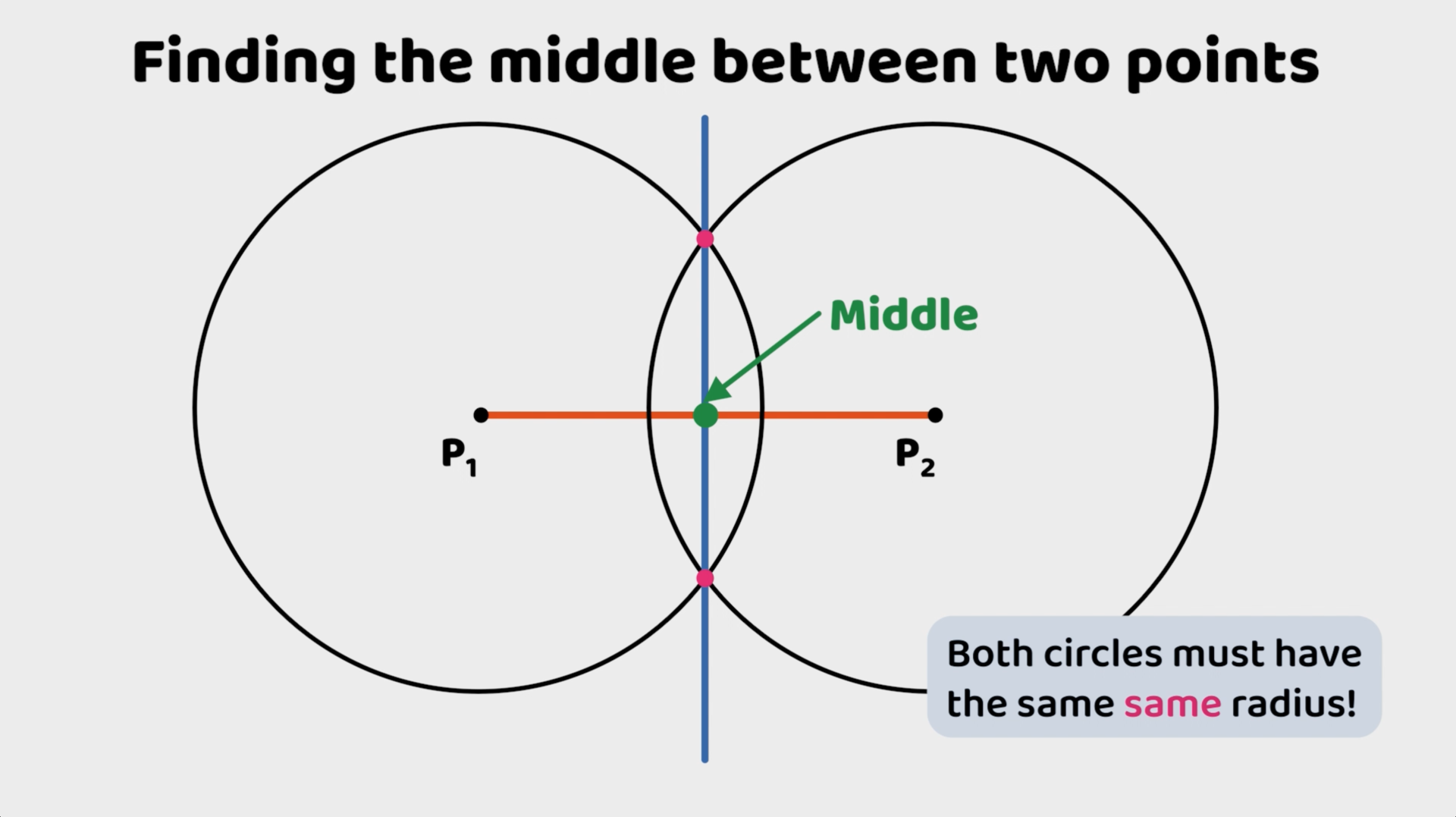 Two overlapping circles with equal radii intersect at the midpoint of a line segment connecting points P1 and P2.