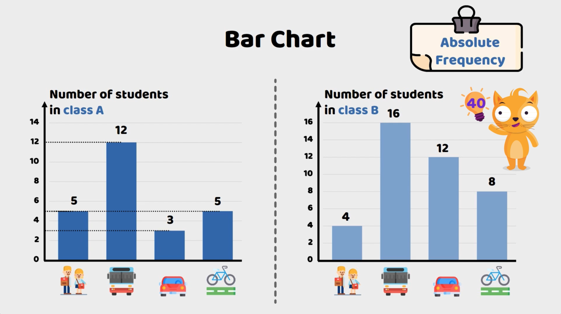 Comparison of the number of students using different transportation methods in class A and class B displayed in a bar chart.