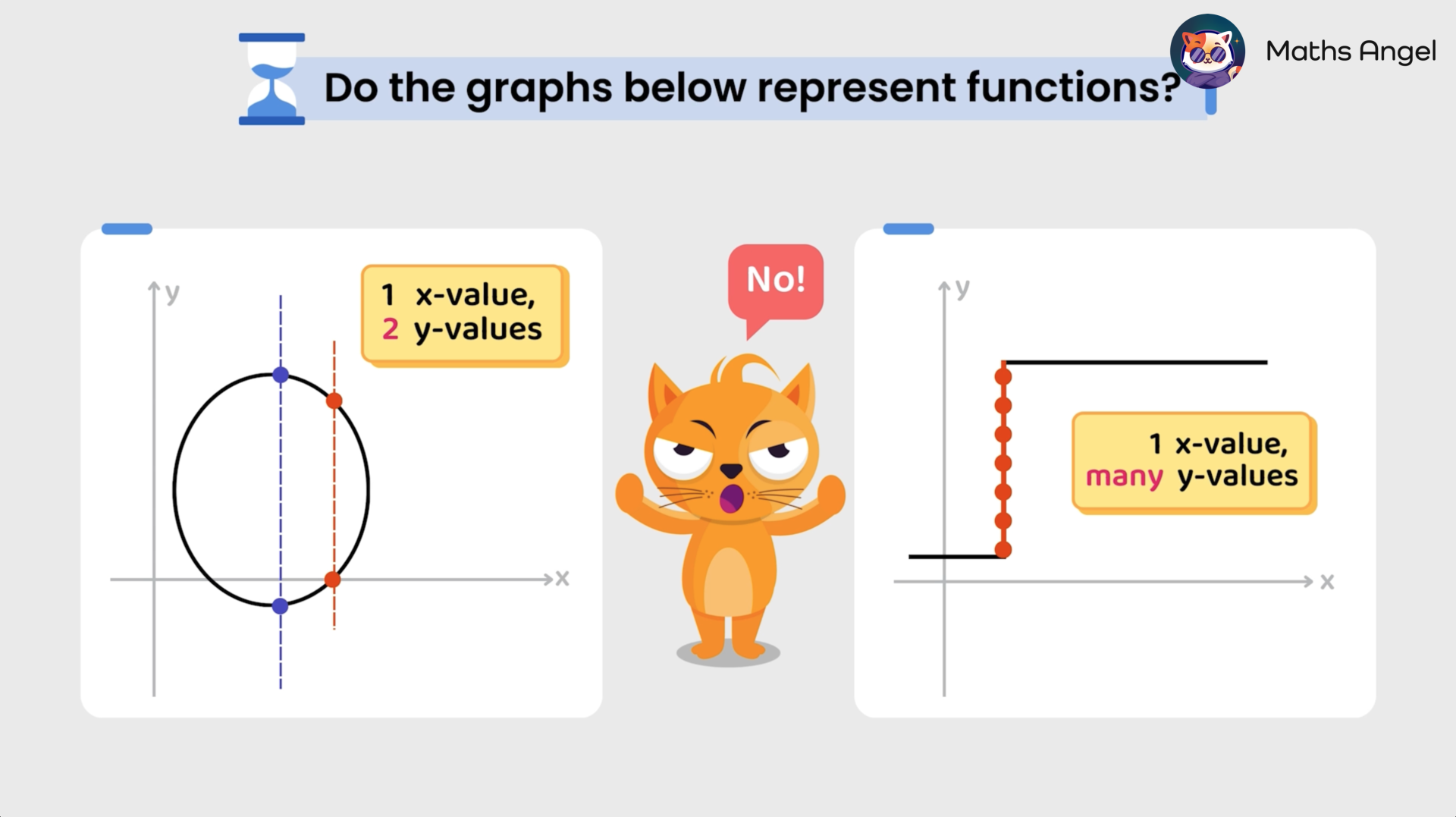 2 graphs showing non-functions: one with a circle and another with a vertical line, explaining that one x-value must not have multiple y-values.