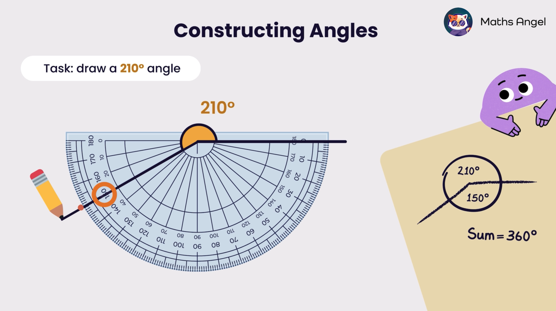 Drawing a 210-degree reflex angle using a protractor with a pencil, and a diagram showing the sum of 210 and 150 degrees equals 360 degrees.