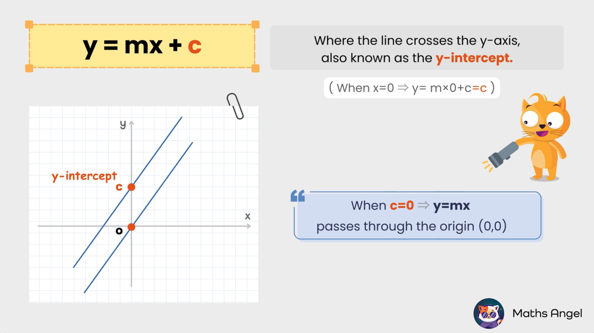 Linear equation y=mx+c with highlighted y-intercept c where line crosses y-axis. Diagram shows lines with different y-intercepts, one passing origin.