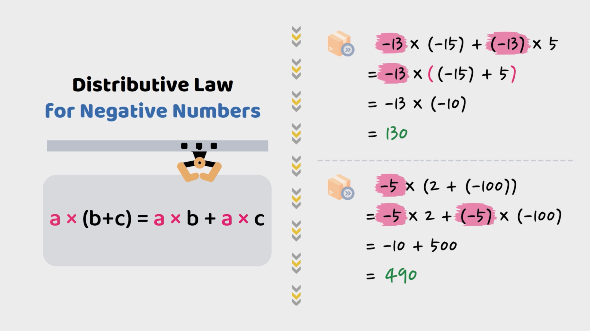 Distributive law for negative numbers explained with examples showing calculations and the formula.