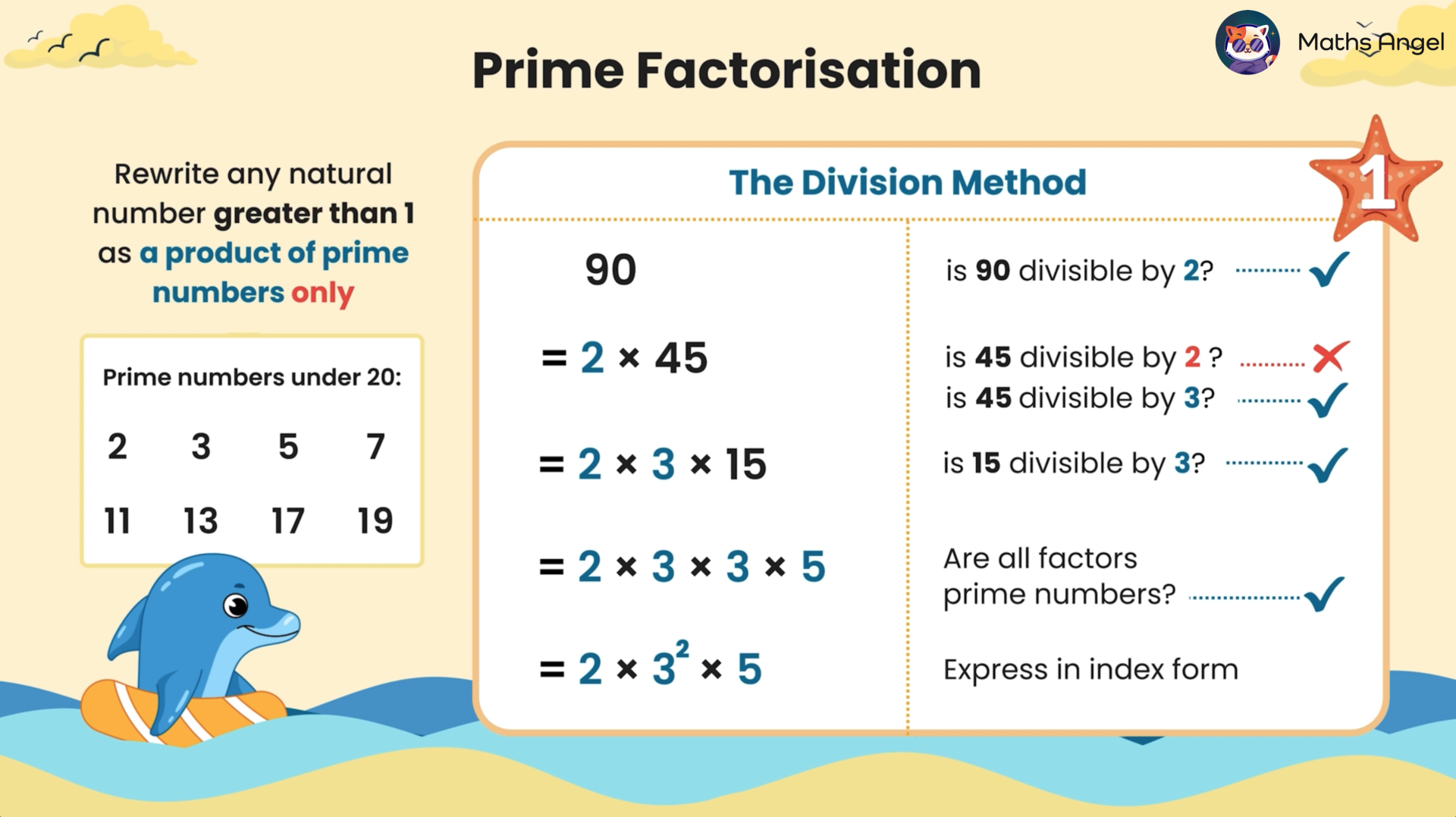 Prime factorisation of 90 using the division method step by step.