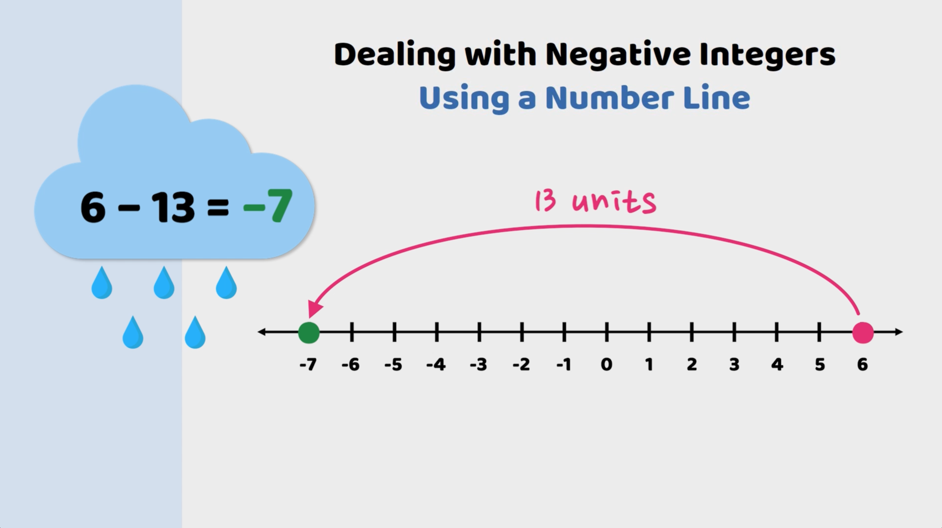 Subtraction of 13 from 6 shown on a number line resulting in -7, illustrating negative integers and absolute value.