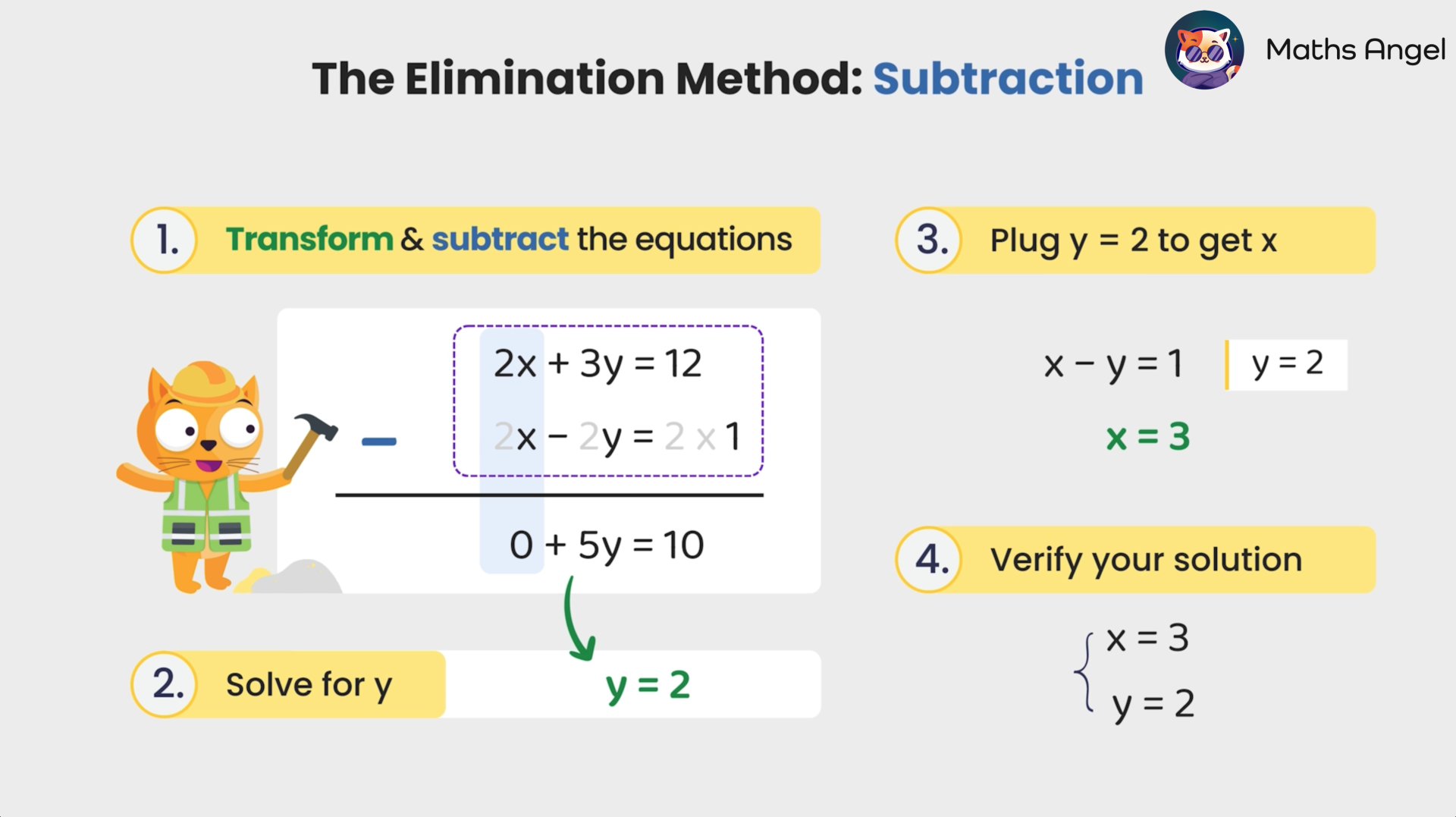 Steps for solving simultaneous equations using the elimination method with subtraction, illustrated with equations.