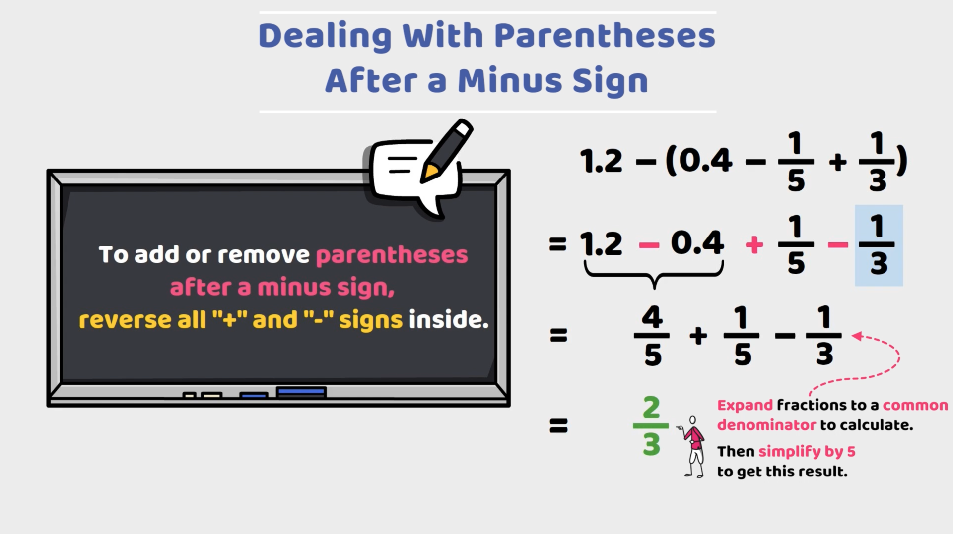 Instructions for how to handle parentheses after a minus sign with decimal and fraction examples and simplification steps.