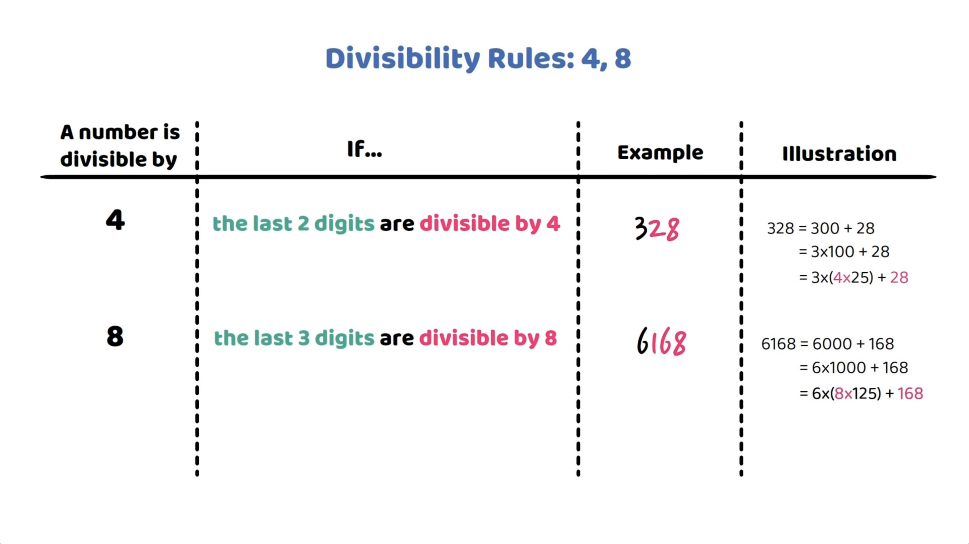 Divisibility rules. A number is divisible by 4 if its last 2 digits are divisible by 4, and divisible by 8 if its last 3 digits are divisible by 8.