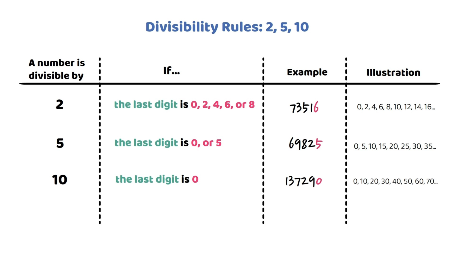 Divisibility rules chart showing conditions for numbers to be divisible by 2, 5, and 10, with examples and numerical illustrations.