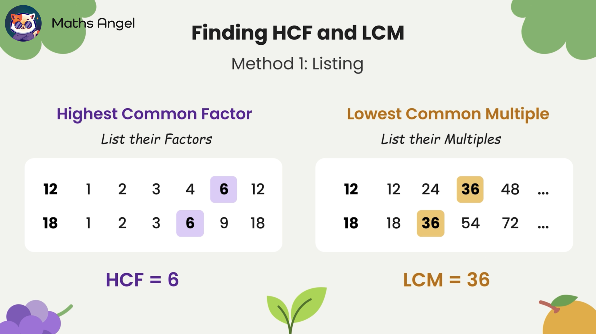 Method for finding Highest Common Factor (HCF) and Lowest Common Multiple (LCM) by listing factors and multiples, with HCF of 6 and LCM of 36.