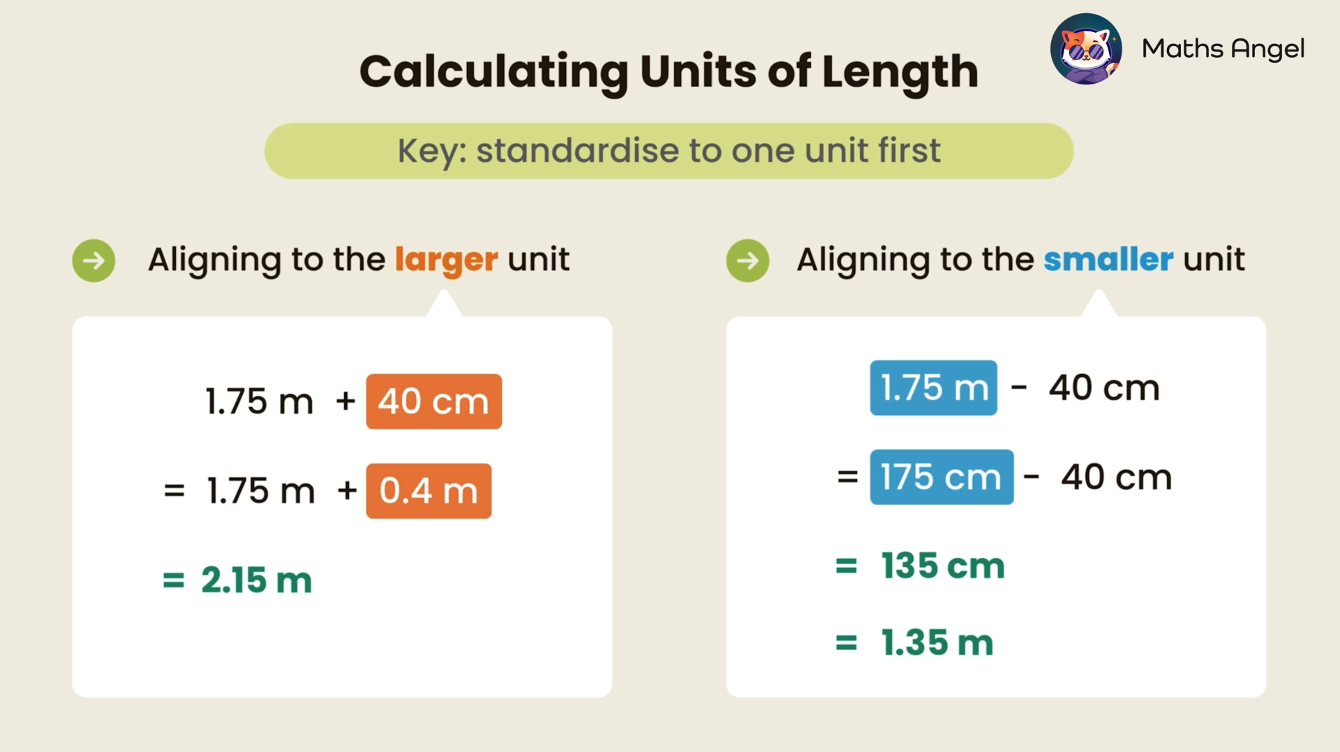 Adding and subtracting units of length by standardising to one unit first, showing 1.75 m + 40 cm = 2.15 m and 1.75 m - 40 cm = 1.35 m as examples.