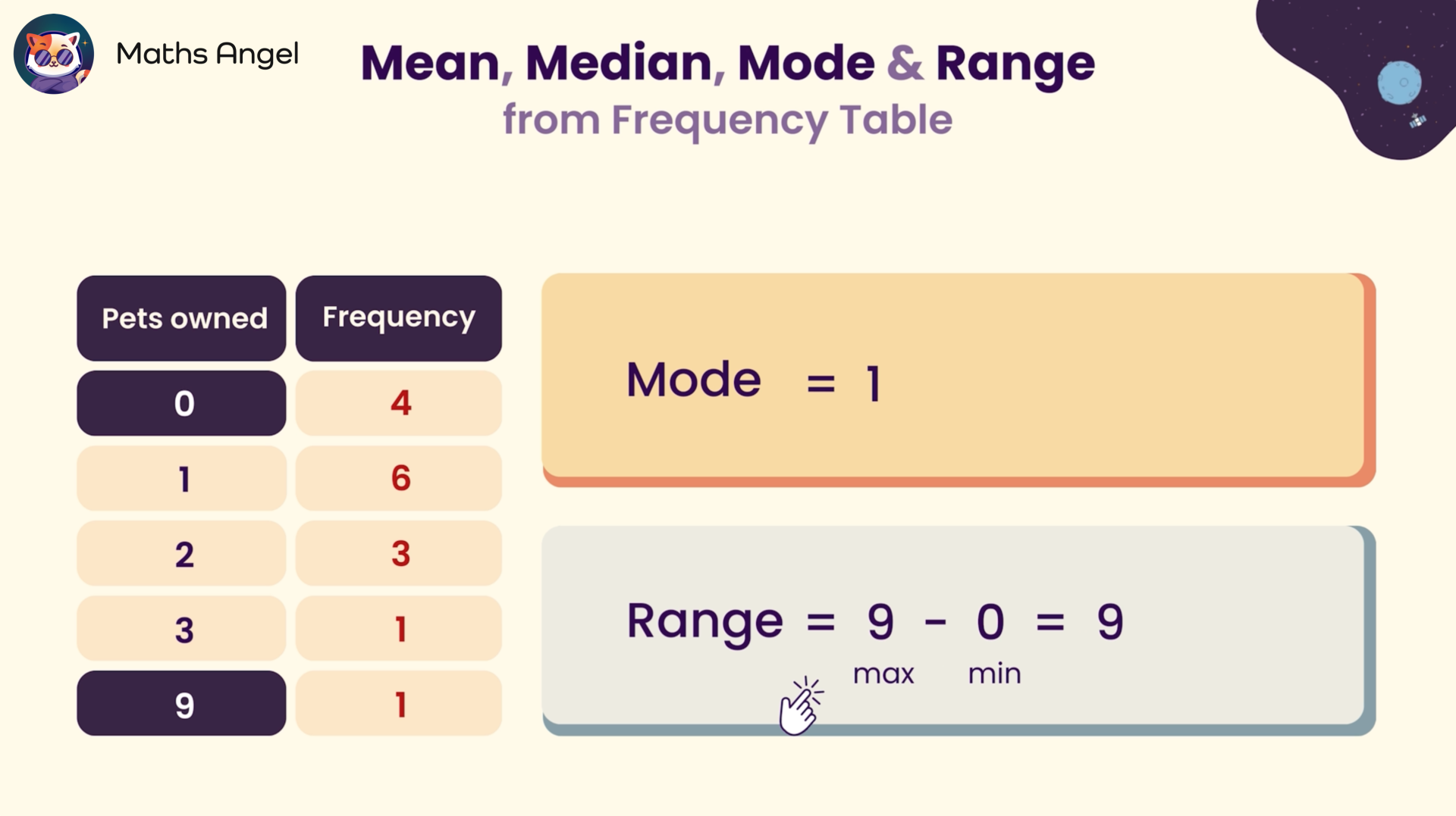 Frequency table showing pets owned with mode of 1 and range of 9. Pets owned range from 0 to 9, with frequencies of 4, 6, 3, 1, and 1 respectively. 