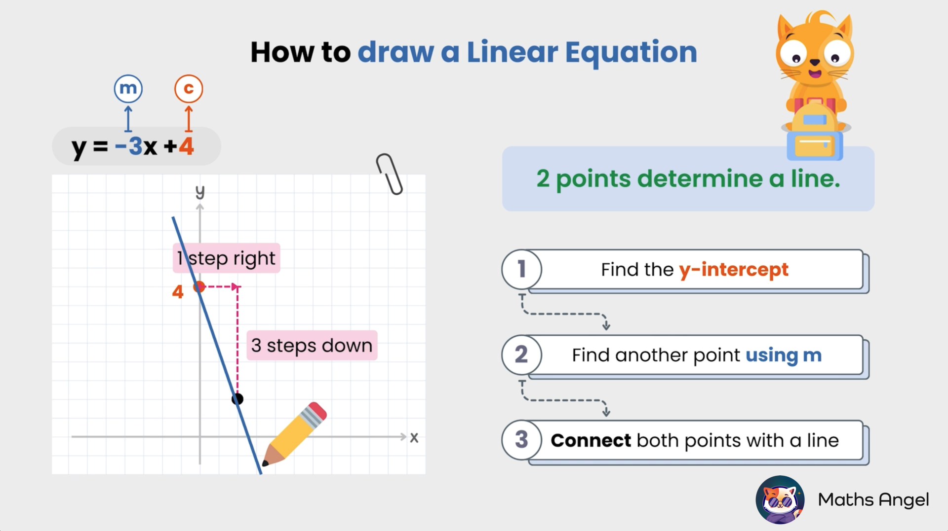 Steps to draw a linear equation y = -3x + 4, find y-intercept at 4, move 1 step right and 3 steps down, and connect points with the line.