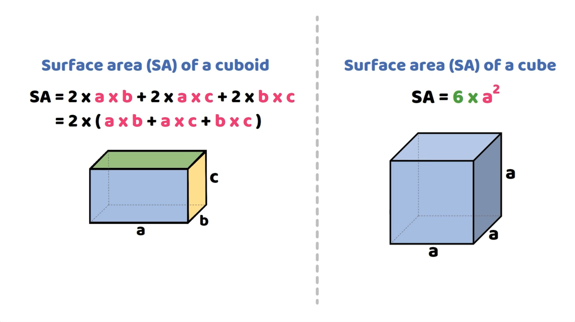 Surface area formulas for a cuboid and a cube, showing equations and labelled diagrams with dimensions a, b, and c.