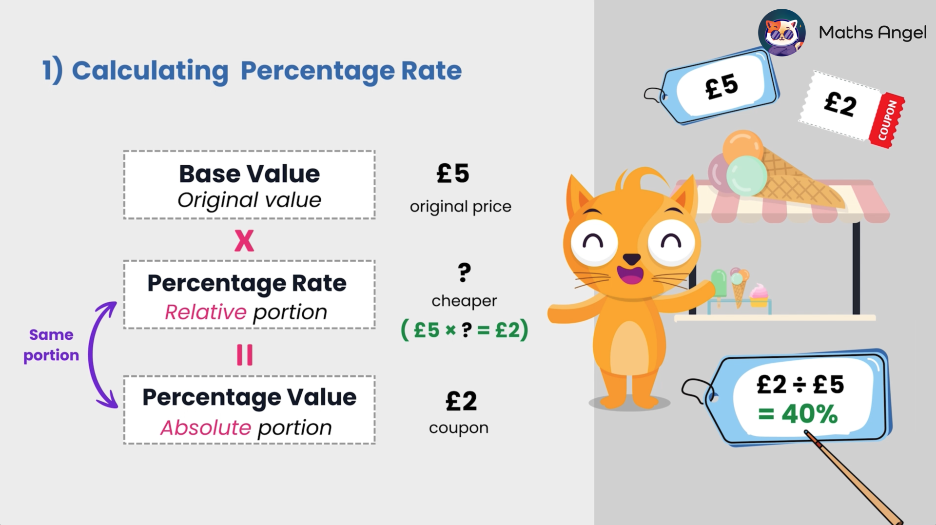 Calculating percentage rate with an example of a £5 original price, a £2 coupon, and a resulting 40% discount.