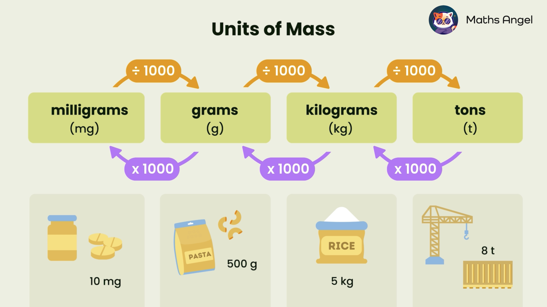 Units of mass conversion chart showing milligrams, grams, kilograms, and tons with examples: 10 mg pills, 500 g pasta, 5 kg rice, and 8 t crane.